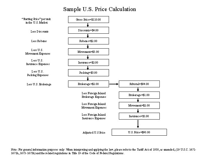 Sample U. S. Price Calculation “Starting Price” per unit in the U. S. Market