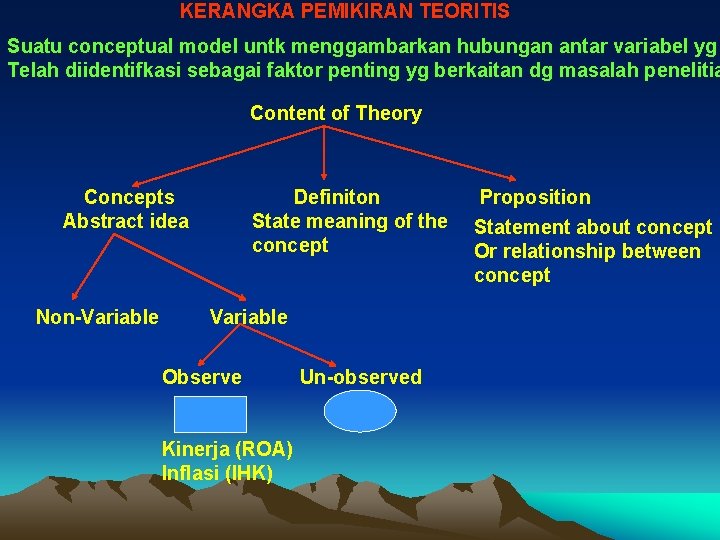 KERANGKA PEMIKIRAN TEORITIS Suatu conceptual model untk menggambarkan hubungan antar variabel yg Telah diidentifkasi