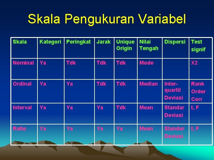 Skala Pengukuran Variabel Skala Kategori Peringkat Jarak Unique Nilai Origin Tengah Dispersi Test signif