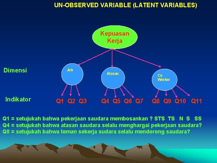 UN-OBSERVED VARIABLE (LATENT VARIABLES) Kepuasan Kerja Dimensi Indikator Job Q 1 Q 2 Q