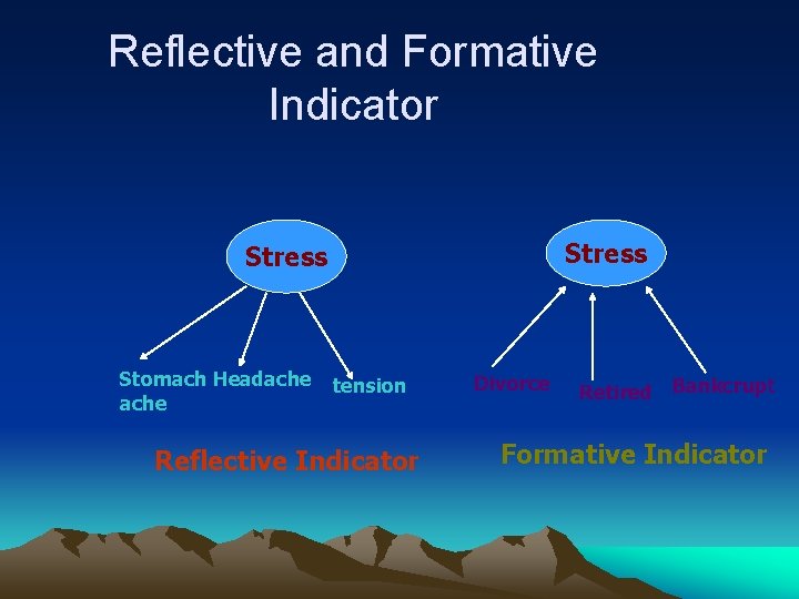 Reflective and Formative Indicator Stress Stomach Headache tension Reflective Indicator Divorce Retired Bankcrupt Formative