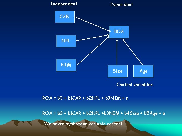 Independent Dependent CAR ROA NPL NIM Size Age Control variables ROA = b 0