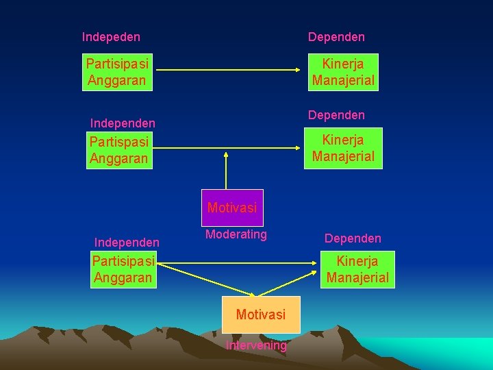 Indepeden Dependen Partisipasi Anggaran Kinerja Manajerial Dependen Independen Kinerja Manajerial Partispasi Anggaran Motivasi Independen