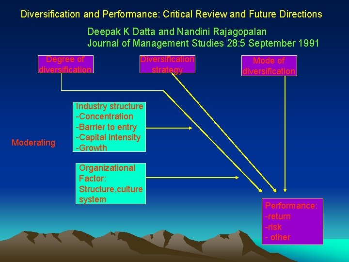 Diversification and Performance: Critical Review and Future Directions Deepak K Datta and Nandini Rajagopalan