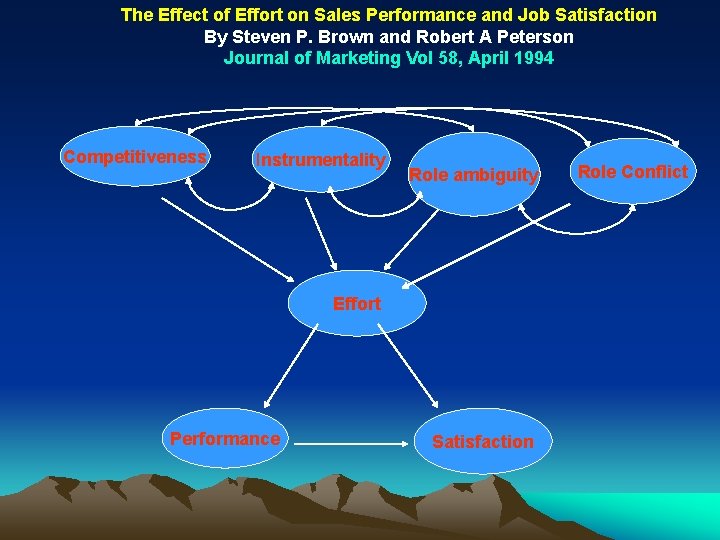 The Effect of Effort on Sales Performance and Job Satisfaction By Steven P. Brown