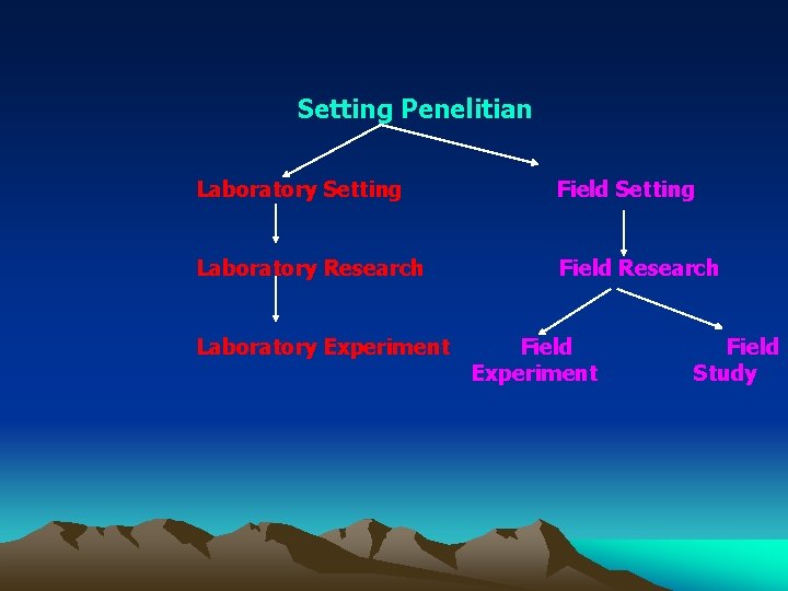 Setting Penelitian Laboratory Setting Field Setting Laboratory Research Field Research Laboratory Experiment Field Study