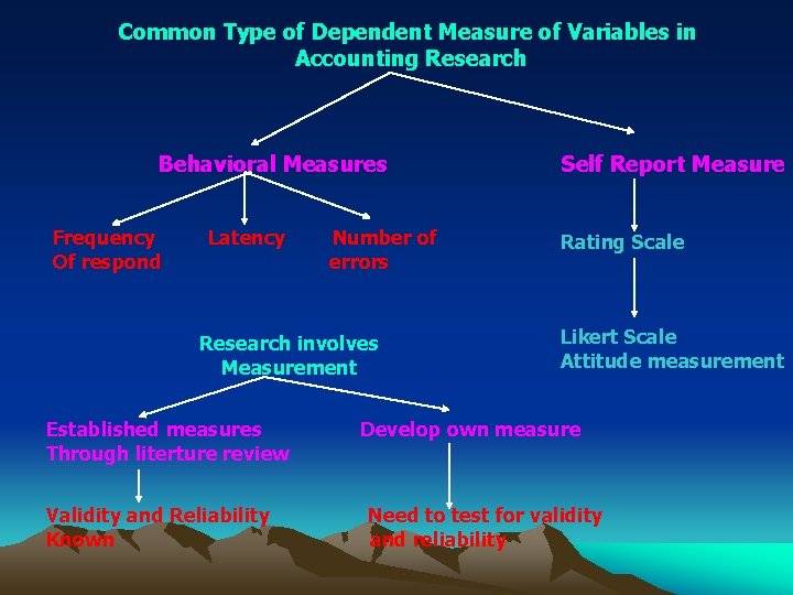 Common Type of Dependent Measure of Variables in Accounting Research Behavioral Measures Frequency Of