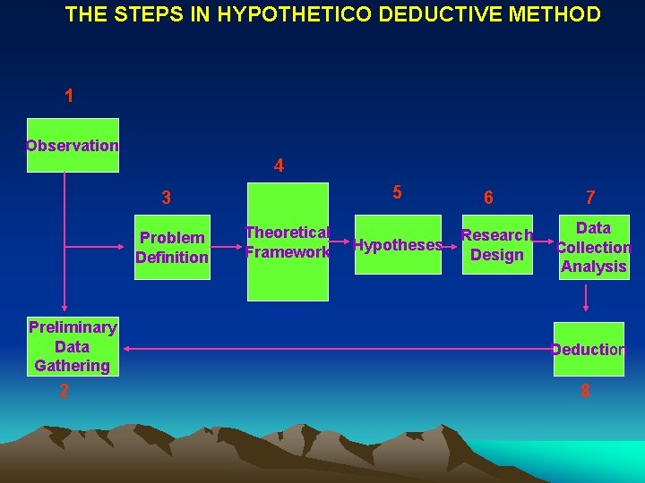 THE STEPS IN HYPOTHETICO DEDUCTIVE METHOD 1 Observation 4 5 3 Problem Definition Preliminary