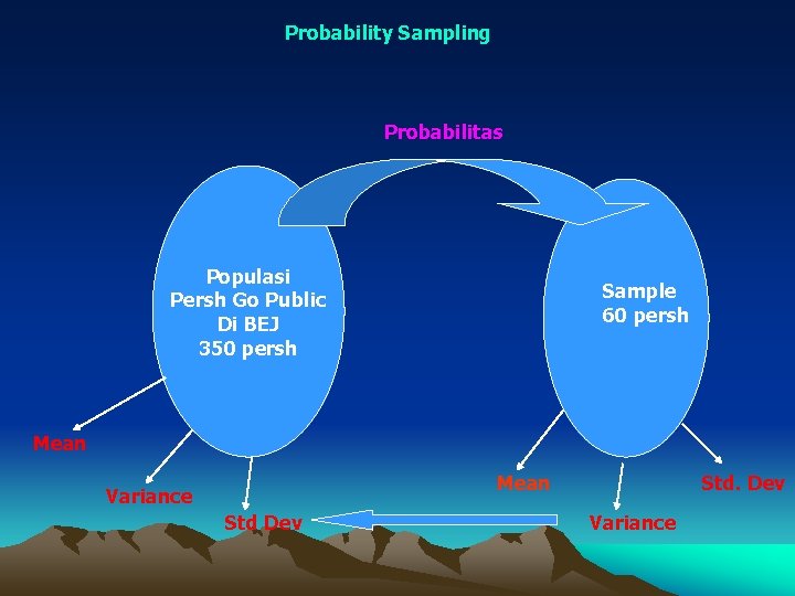 Probability Sampling Probabilitas Populasi Persh Go Public Di BEJ 350 persh Sample 60 persh