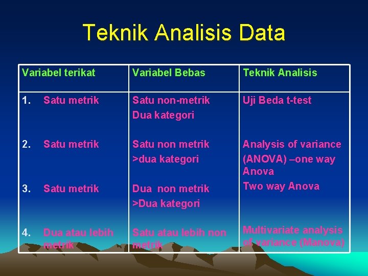 Teknik Analisis Data Variabel terikat Variabel Bebas Teknik Analisis 1. Satu metrik Satu non-metrik