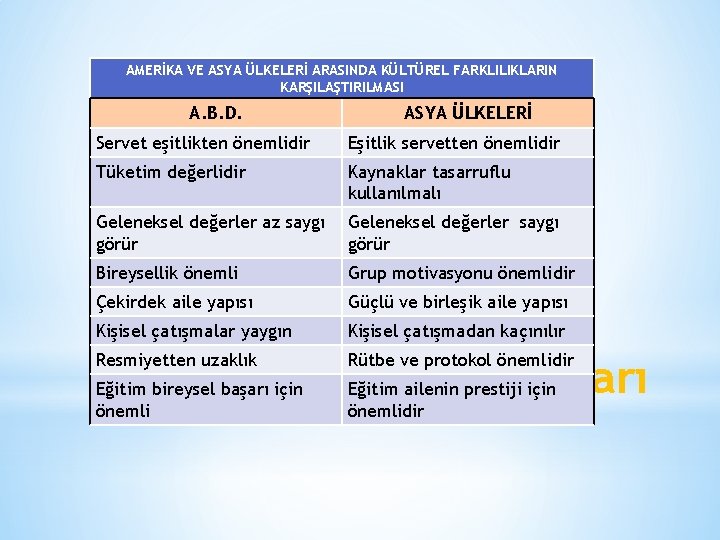 AMERİKA VE ASYA ÜLKELERİ ARASINDA KÜLTÜREL FARKLILIKLARIN KARŞILAŞTIRILMASI A. B. D. ASYA ÜLKELERİ Servet