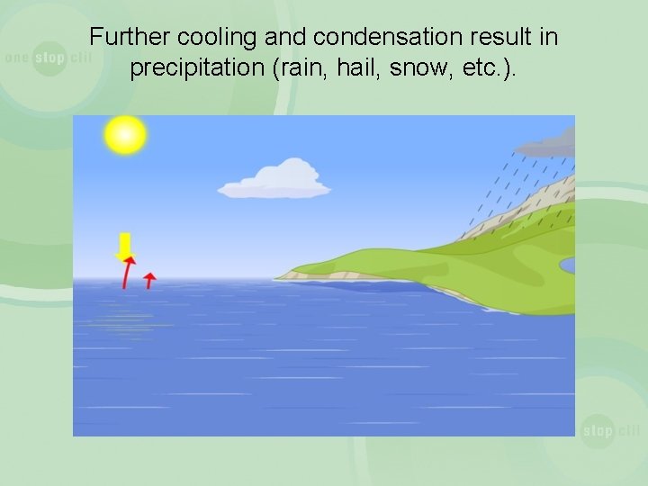 Further cooling and condensation result in precipitation (rain, hail, snow, etc. ). 