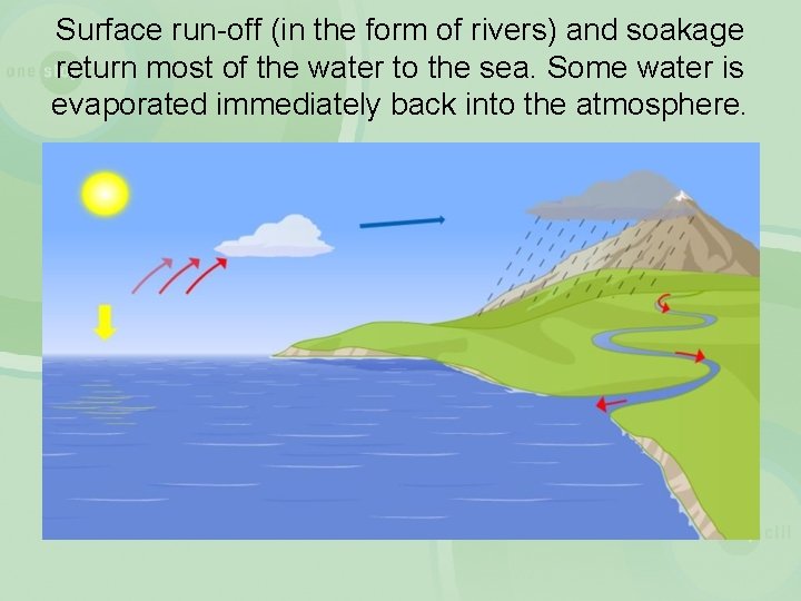 Surface run-off (in the form of rivers) and soakage return most of the water