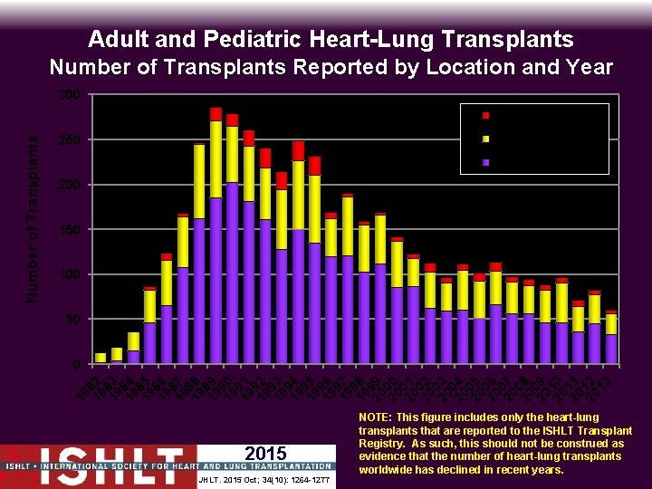 Adult and Pediatric Heart-Lung Transplants Number of Transplants Reported by Location and Year 300
