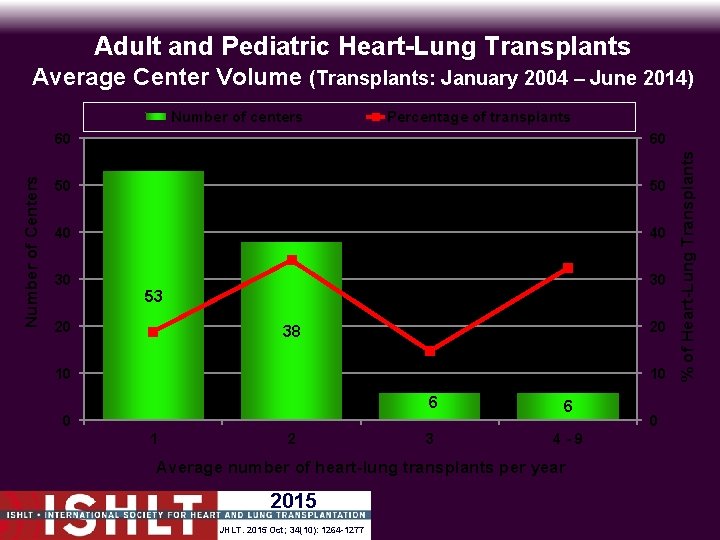 Adult and Pediatric Heart-Lung Transplants Average Center Volume (Transplants: January 2004 – June 2014)