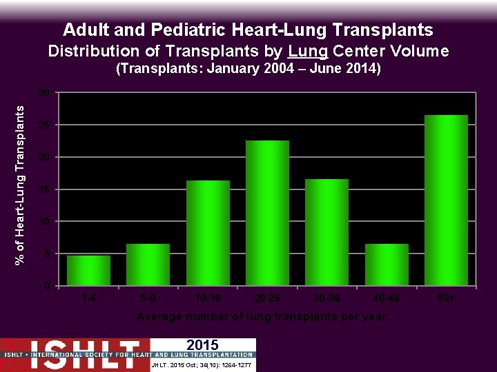 Adult and Pediatric Heart-Lung Transplants Distribution of Transplants by Lung Center Volume (Transplants: January