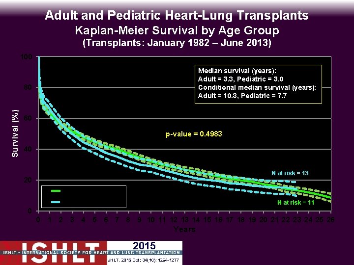 Adult and Pediatric Heart-Lung Transplants Kaplan-Meier Survival by Age Group (Transplants: January 1982 –