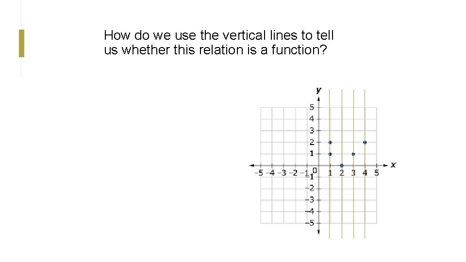 How do we use the vertical lines to tell us whether this relation is