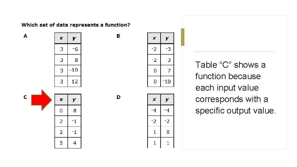 Table “C” shows a function because each input value corresponds with a specific output