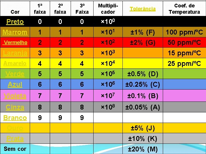 Cor 1ª faixa 2ª faixa 3ª Faixa Multiplicador Tolerância Coef. de Temperatura Preto 0