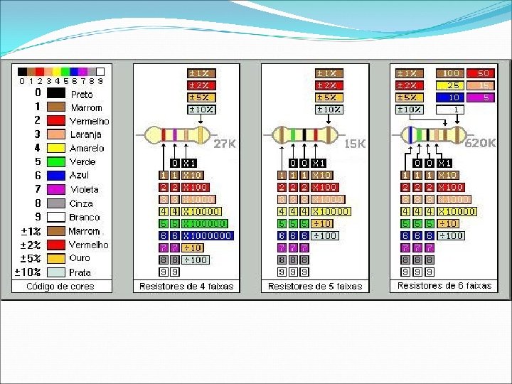  Fig. 1 - Código de resistores 