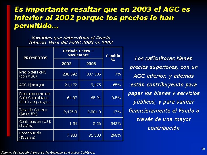 Es importante resaltar que en 2003 el AGC es inferior al 2002 porque los