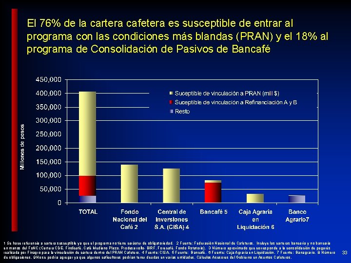 El 76% de la cartera cafetera es susceptible de entrar al programa con las