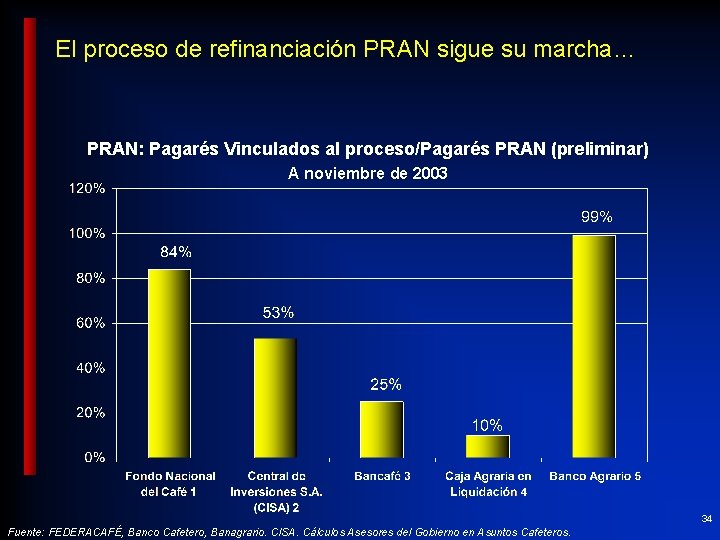 El proceso de refinanciación PRAN sigue su marcha… PRAN: Pagarés Vinculados al proceso/Pagarés PRAN