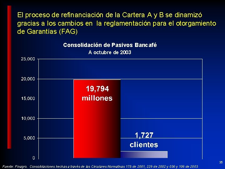 El proceso de refinanciación de la Cartera A y B se dinamizó gracias a