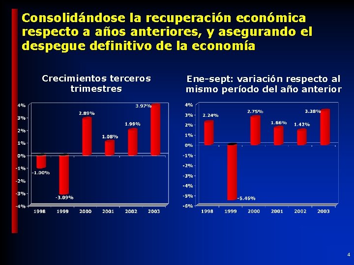 Consolidándose la recuperación económica respecto a años anteriores, y asegurando el despegue definitivo de