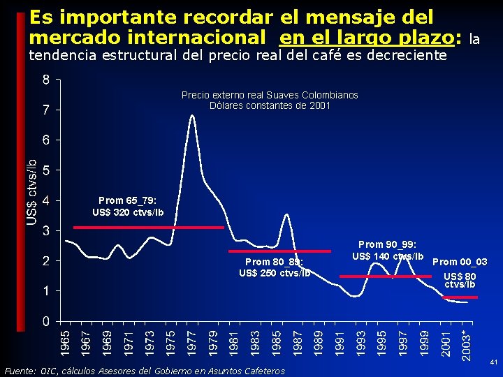 Es importante recordar el mensaje del mercado internacional en el largo plazo: la tendencia