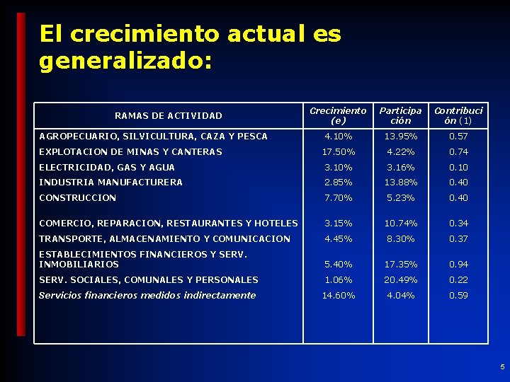 El crecimiento actual es generalizado: Crecimiento (e) Participa ción Contribuci ón (1) 4. 10%