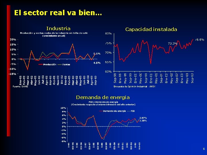 El sector real va bien… Industria Fuente: DANE Capacidad instalada Encuesta de Opinión Industrial