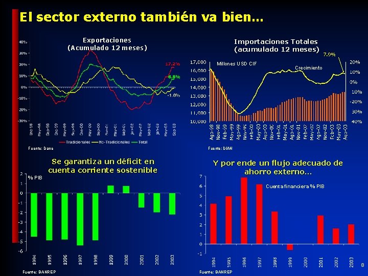 El sector externo también va bien… Exportaciones (Acumulado 12 meses) Importaciones Totales (acumulado 12