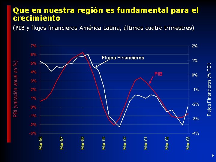 Que en nuestra región es fundamental para el crecimiento (PIB y flujos financieros América