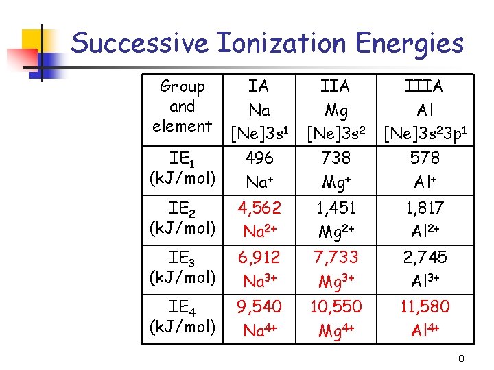 Successive Ionization Energies Group and element IA Na [Ne]3 s 1 IE 1 496