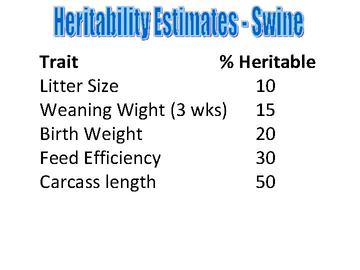 Trait % Heritable Litter Size 10 Weaning Wight (3 wks) 15 Birth Weight 20