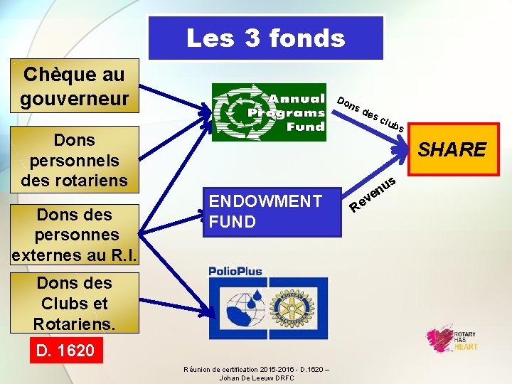 Les 3 fonds Chèque au gouverneur Do ns des clu Dons personnels des rotariens