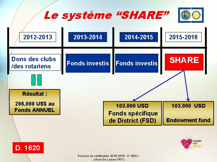 Le système “SHARE” 2012 -2013 Dons des clubs /des rotariens 2013 -2014 -2015 Fonds