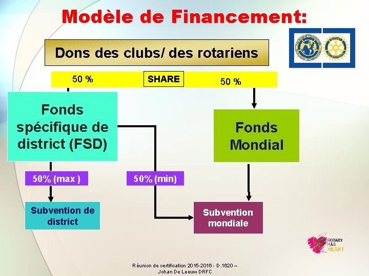 Modèle de Financement: Dons des clubs/ des rotariens 50 % SHARE Fonds spécifique de