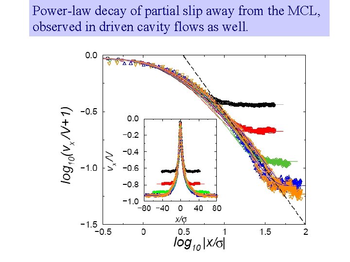 Power-law decay of partial slip away from the MCL, observed in driven cavity flows