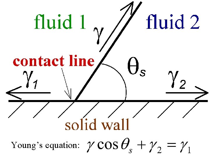 Young’s equation: 