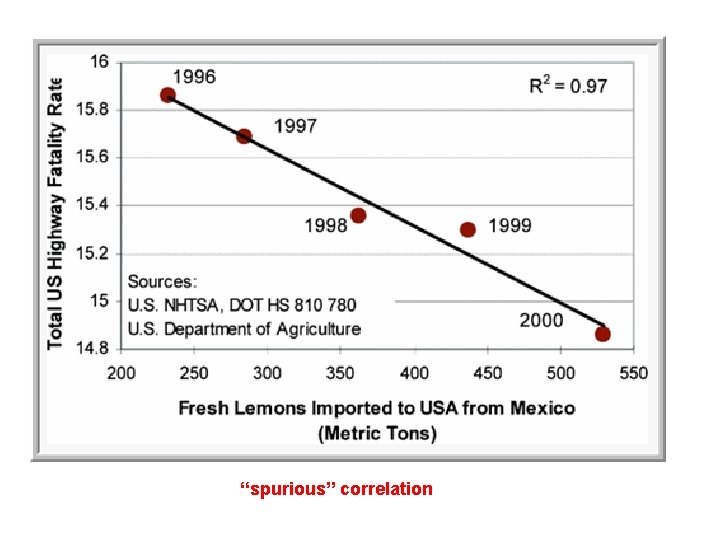 “spurious” correlation 