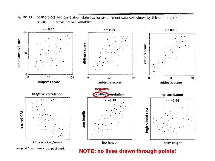 negative NOTE: no lines drawn through points! 