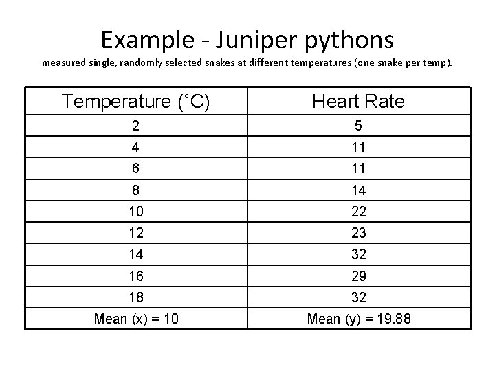 Example - Juniper pythons measured single, randomly selected snakes at different temperatures (one snake