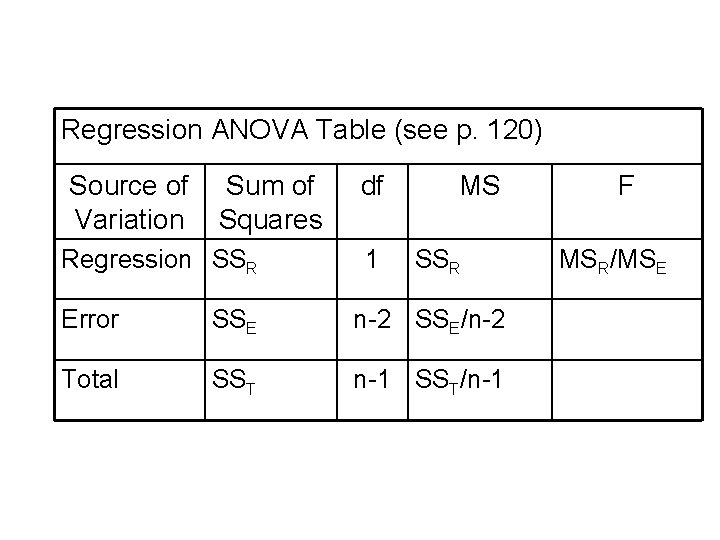 Regression ANOVA Table (see p. 120) Source of Variation Sum of Squares Regression SSR