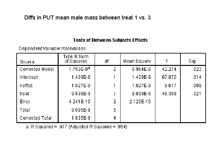 Diffs in PUT mean male mass between treat 1 vs. 3 