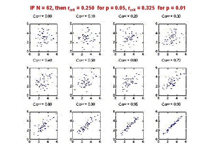 IF N = 62, then rcrit = 0. 250 for p = 0. 05,