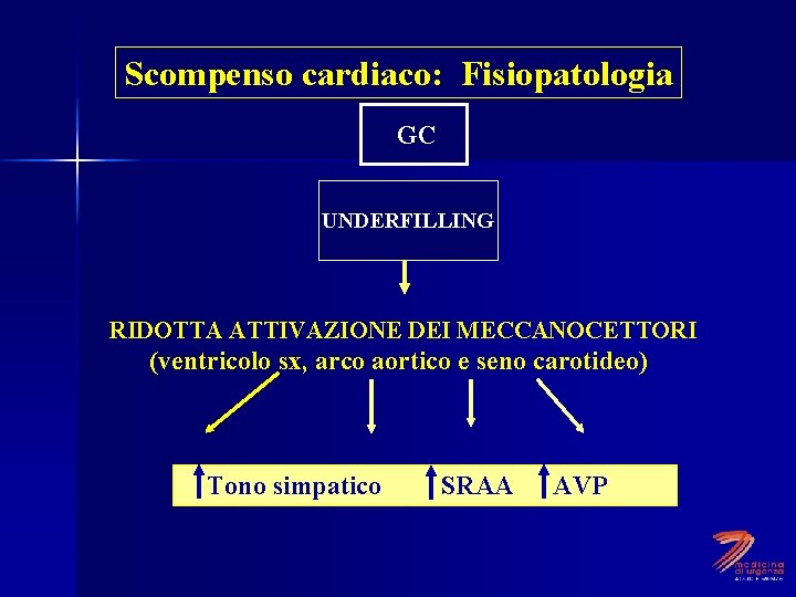Scompenso cardiaco: Fisiopatologia GC UNDERFILLING RIDOTTA ATTIVAZIONE DEI MECCANOCETTORI (ventricolo sx, arco aortico e