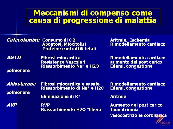 Meccanismi di compenso come causa di progressione di malattia Catecolamine Consumo di O 2